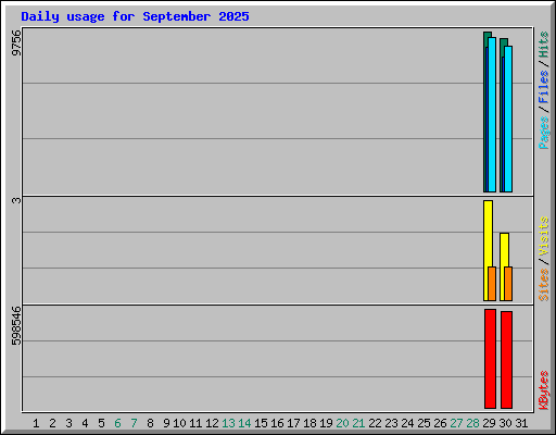 Daily usage for September 2025