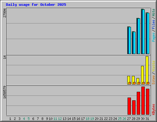 Daily usage for October 2025