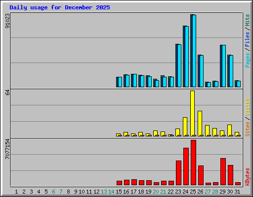 Daily usage for December 2025