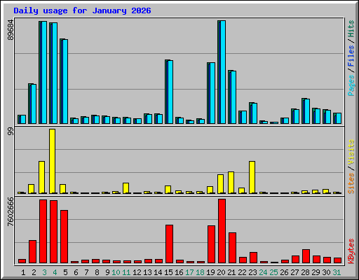 Daily usage for January 2026
