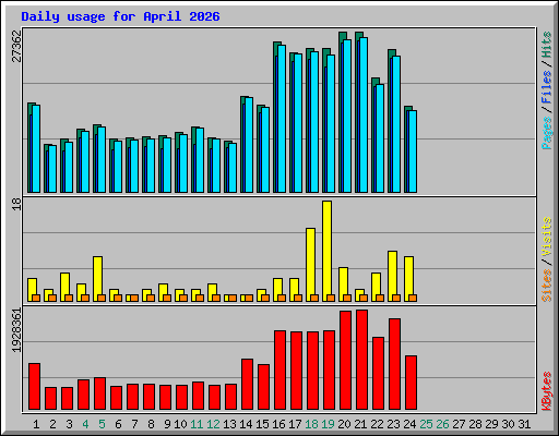 Daily usage for April 2026