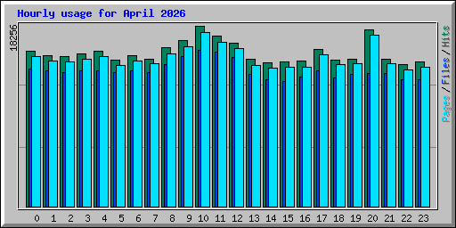Hourly usage for April 2026