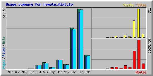 Usage summary for server1.fixt.tv